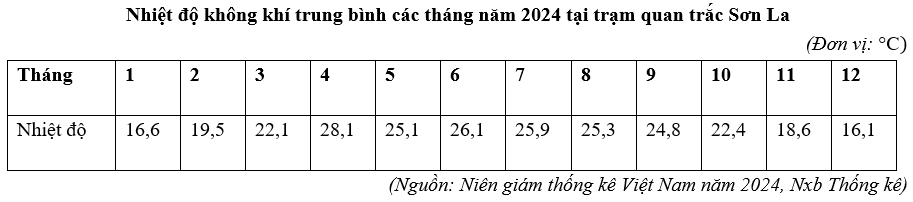 Đề thi thử Địa Lí Tốt nghiệp THPT 2025-2026 Sở GD&ĐT Tuyên Quang