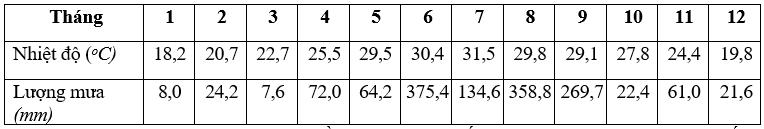 Đề thi thử Địa Lí Tốt nghiệp THPT 2025-2026 trường THPT Lê Hồng Phong (Đà Nẵng)