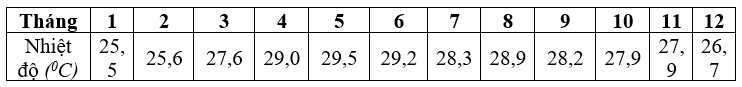 Đề thi thử Địa Lí Tốt nghiệp THPT 2025-2026 trường THPT Nguyễn Dục (Đà Nẵng)