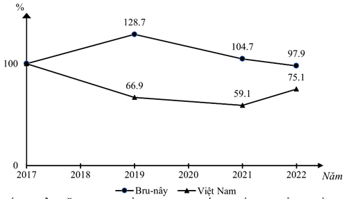 Đề thi thử Địa Lí Tốt nghiệp THPT 2025-2026 trường THPT Nguyễn Thái Bình (Đà Nẵng)