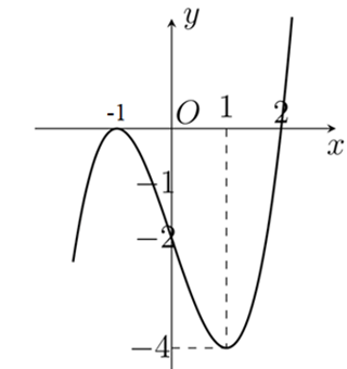 Đề thi thử Toán Tốt nghiệp THPT 2025-2026 Sở GD&ĐT Phú Thọ