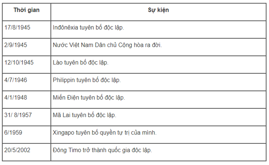 Đề thi thử tốt nghiệp THPT môn Lịch Sử năm 2021 có đáp án (trường THPT Lý Thái Tổ - Bắc Ninh)