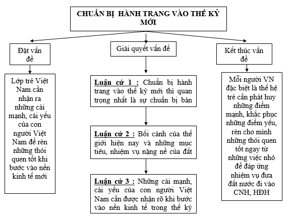 Chuẩn bị hành trang vào thế kỉ mới | Ôn thi vào lớp 10 Văn