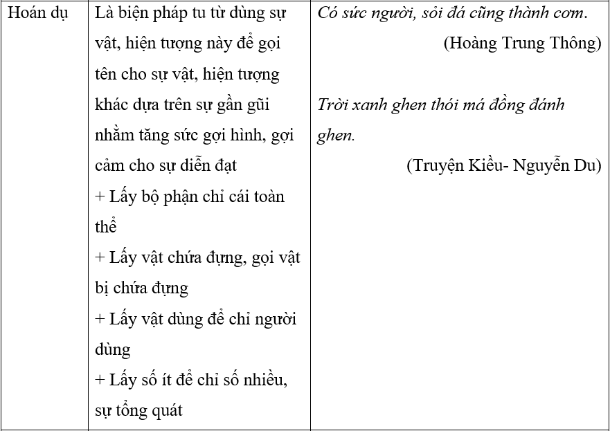 Ôn thi vào lớp 10 môn Văn phần Tiếng Việt