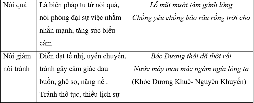 Ôn thi vào lớp 10 môn Văn phần Tiếng Việt