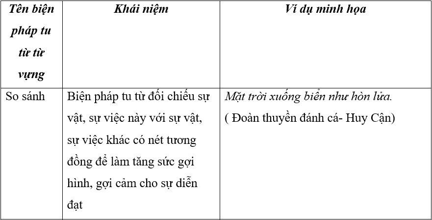 Ôn thi vào lớp 10 môn Văn phần Tiếng Việt