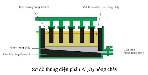 Al2O3 điện phân nóng chảy → Al + O2 | Al2O3 ra Al