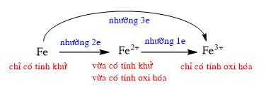 Fe + H2SO4 (đặc nóng) → Fe2(SO4)3 + SO2 + H2O | Fe + H2SO4 ra SO2