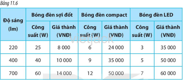 Bảng 11.6 là các thông tin về độ sáng, công suất tiêu thụ và giá thành của một