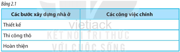 Hãy sắp xếp các công việc dưới đây vào Bảng 2.1 sao cho phù hợp với