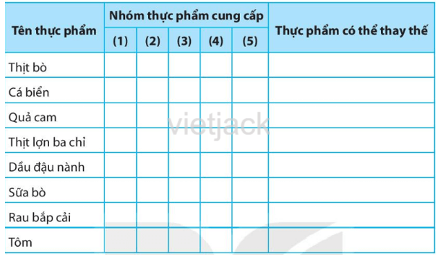 Hãy đánh dấu v và điền tiếp vào ô trống trong Bảng 4.1 để nêu rõ những món ăn