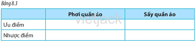 So sánh ưu, nhược điểm của hai phương pháp: phơi và sấy quần áo trong Bảng 8.3.