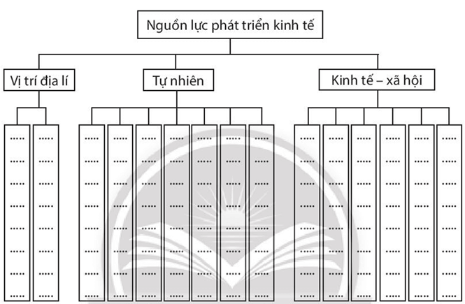 Dựa vào kiến thức đã học, em hãy hoàn thành sơ đồ dưới đây trang 81 SBT Địa Lí 10