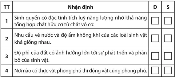 Những ý sau đây đúng hay sai