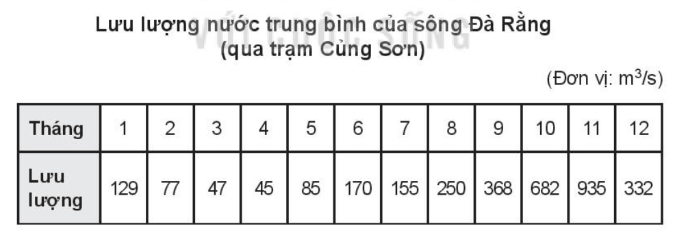 Sách bài tập Địa lí 10 Bài 13: Thực hành: Phân tích chế độ nước sông Hồng | SBT Địa lí 10 Kết nối tri thức