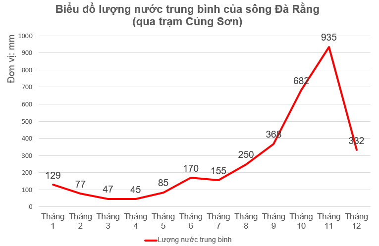 Sách bài tập Địa lí 10 Bài 13: Thực hành: Phân tích chế độ nước sông Hồng | SBT Địa lí 10 Kết nối tri thức