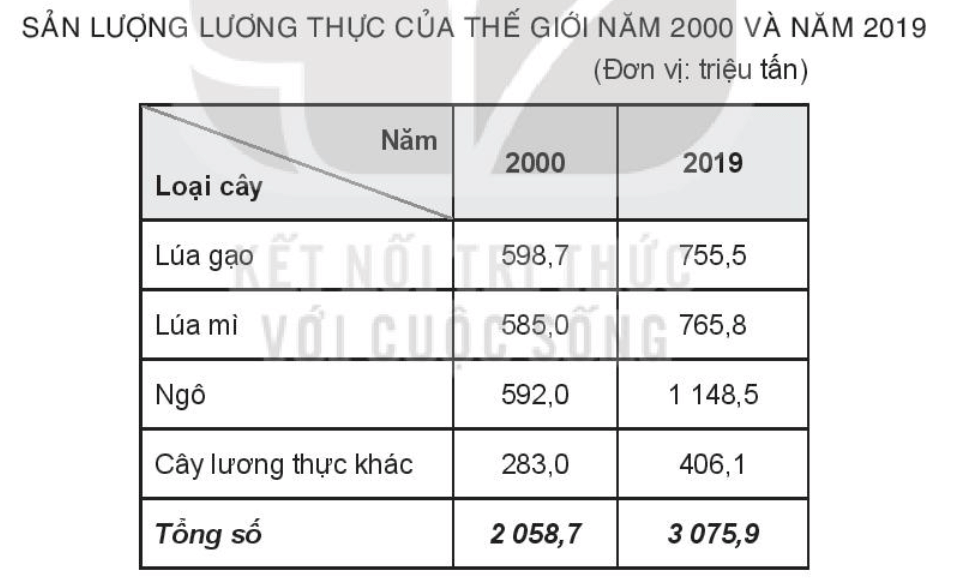 Sách bài tập Địa Lí 10 Bài 27: Thực hành: Vẽ và nhận xét biểu đồ về sản lượng lương thực của thế giới | SBT Địa Lí 10 Kết nối tri thức