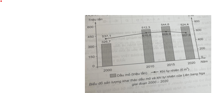 SBT Địa Lí 11 Kết nối tri thức Bài 22: Thực hành tìm hiểu về công nghiệp khai thác của Liên Bang Nga | Bài tập Địa 11