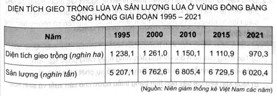 Nhận xét nào sau đây đúng về diện tích lúa ở vùng Đồng bằng sông Hồng?