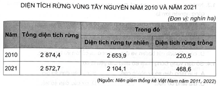 Năm 2010, diện tích rừng tự nhiên của Tây Nguyên chiếm bao nhiêu phần trăm tổng diện tích rừng?