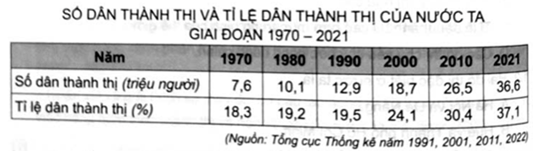 Cho bảng số liệu: Vẽ biểu đồ thể hiện số dân thành thị và tỉ lệ dân thành thị