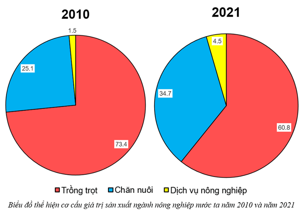 Cho bảng số liệu: Vẽ biểu đồ thể hiện cơ cấu giá trị sản xuất ngành nông nghiệp