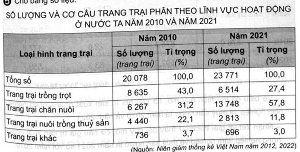 Cho bảng số liệu: Vẽ biểu đồ thể hiện quy mô và cơ cấu số lượng trang trại