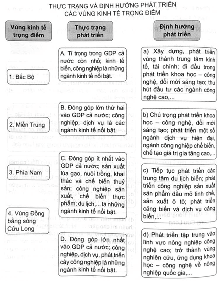 Ghép thông tin ở cột bên trái với thông tin ở cột bên phải sao cho phù hợp về thực trạng