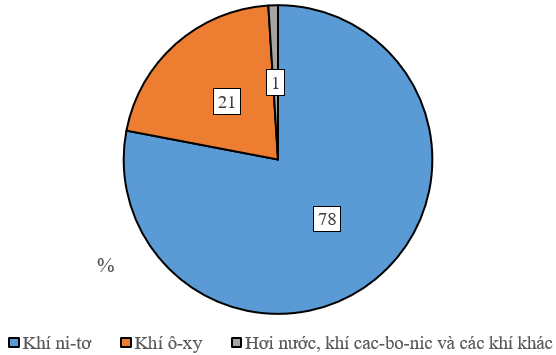 Bài 13: Khí quyển của Trái Đất. Các khối khí. Khí áp và gió
