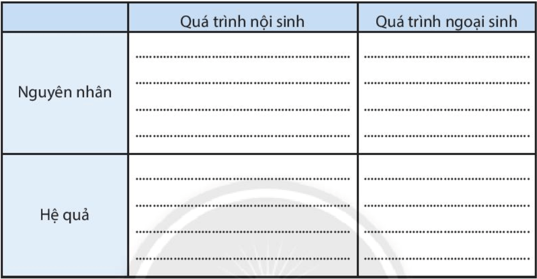 Bài 10. Quá trình nội sinh và ngoại sinh. Các dạng địa hình chính. Khoáng sản