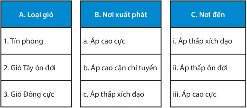 Bài 12. Lớp vỏ khí. Khối khí. Khí áp và gió trên Trái Đất