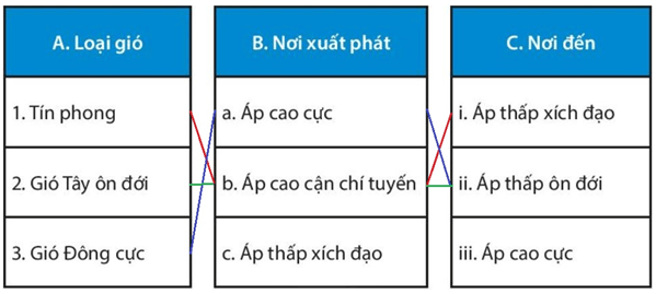 Bài 12. Lớp vỏ khí. Khối khí. Khí áp và gió trên Trái Đất