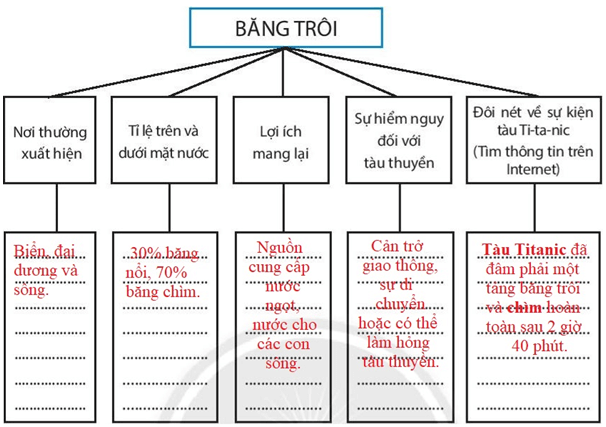 Bài 16. Thủy quyển. Vòng tuần hoàn nước. Nước ngầm, băng hà