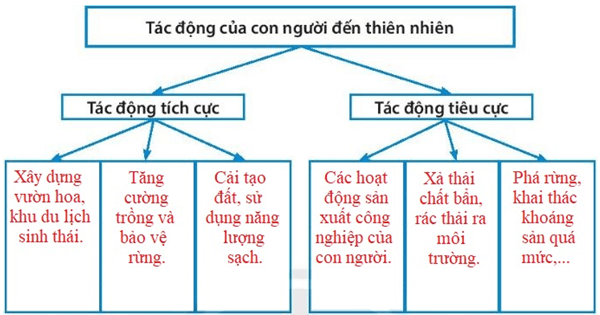 Bài 23. Con người và thiên nhiên