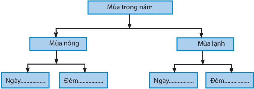 Bài 7. Chuyển động quanh Mặt Trời của Trái Đất và hệ quả