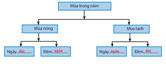 Bài 7. Chuyển động quanh Mặt Trời của Trái Đất và hệ quả