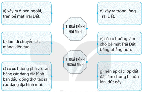 Bài 11: Quá trình nội sinh và quá trình ngoại sinh. Hiện tượng tạo núi