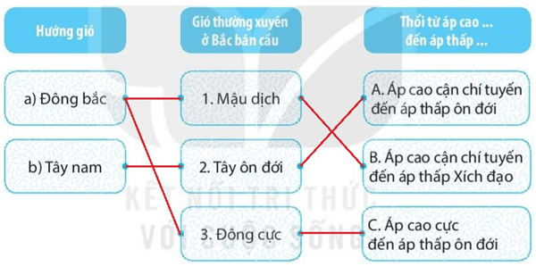 Bài 15: Lớp vỏ khí của Trái Đất. Khí áp và gió