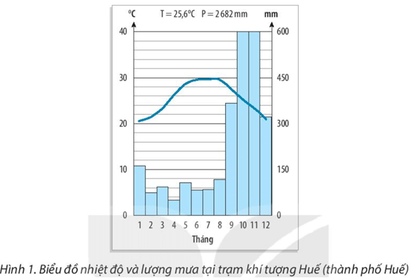 Bài 18: Thực hành: Phân tích biểu đồ nhiệt độ, lượng mưa