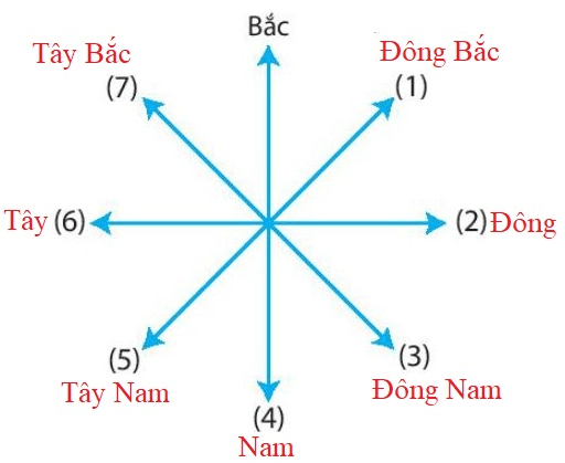 Bài 2: Bản đồ. Một số lưới kinh, vĩ tuyến. Phương hướng trên bản đồ