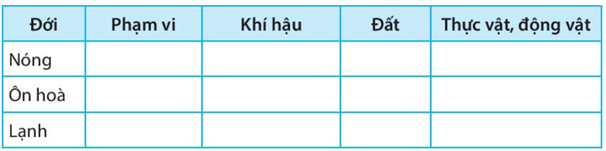 Bài 25: Sự phân bố các đới thiên nhiên trên Trái Đất