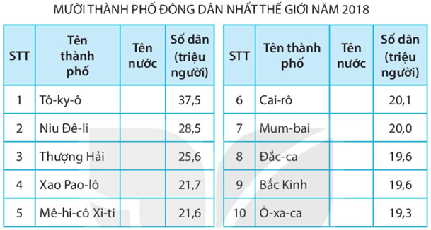 Bài 27: Dân số và sự phân bố dân cư trên thế giới