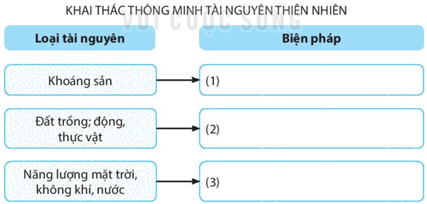 Bài 29: Bảo vệ tự nhiên và khai thác thông minh các tài nguyên thiên nhiên vì sự phát triển bền vững