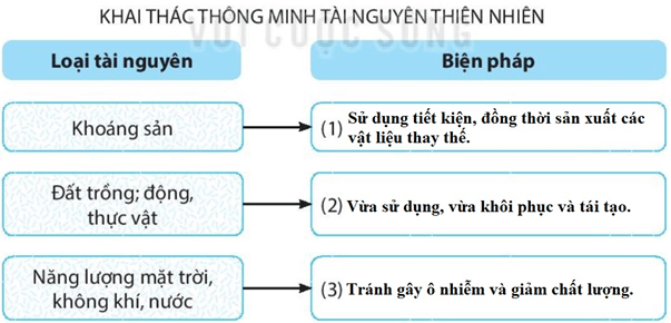 Bài 29: Bảo vệ tự nhiên và khai thác thông minh các tài nguyên thiên nhiên vì sự phát triển bền vững