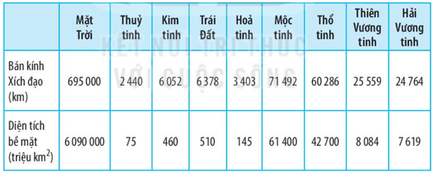 Bài 6: Trái Đất trong hệ Mặt Trời