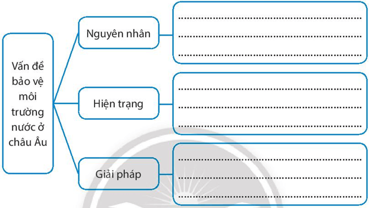 Điền các thông tin còn thiếu vào sơ đồ dưới đây