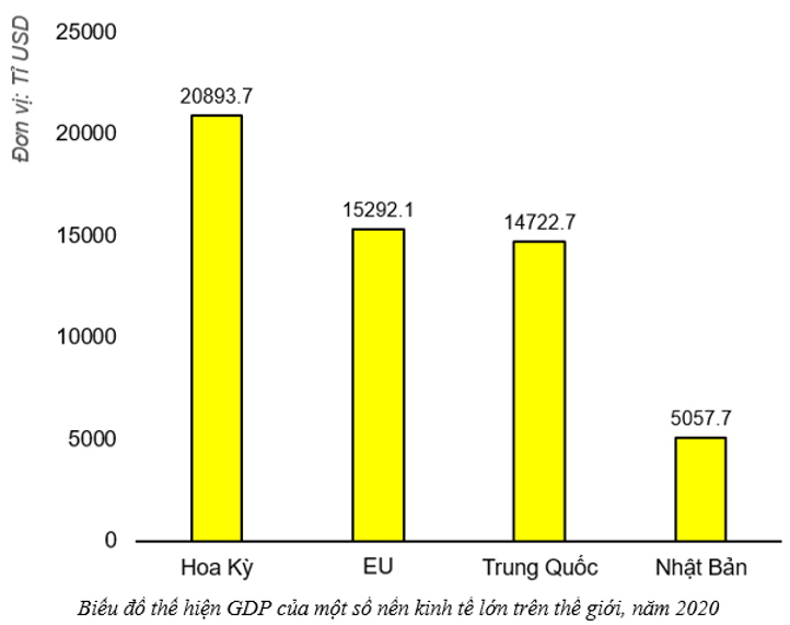 Dựa vào bảng số liệu GDP của một số nền kinh tế lớn nhất thế giới