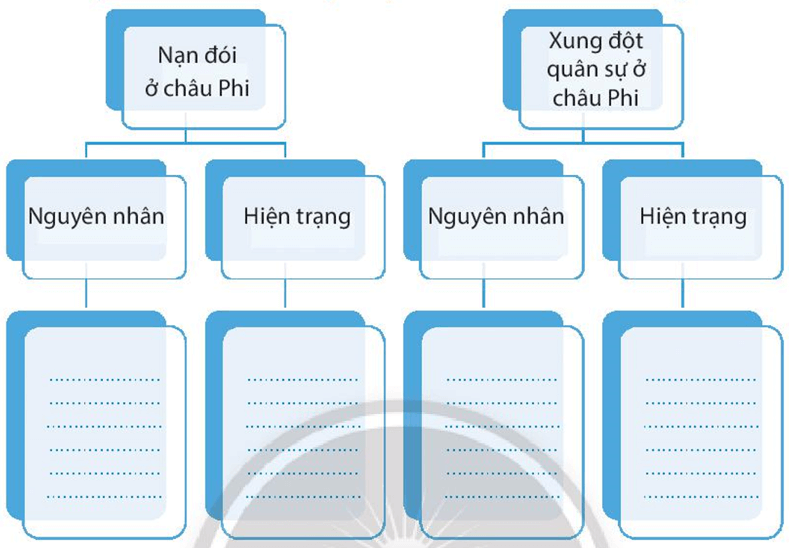 Dựa vào kiến thức đã học, hãy hoàn thành sơ đồ dưới đây trang 46 SBT Địa lí 7