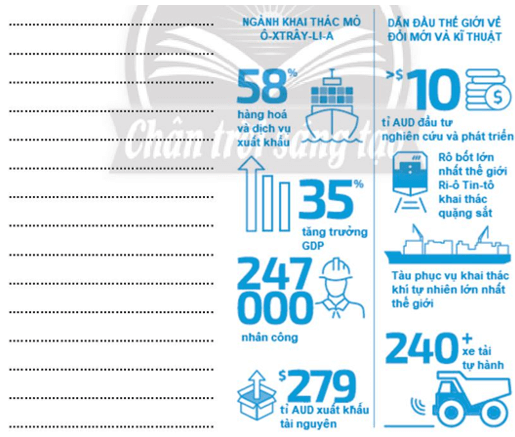 Dựa vào các thông tin ở infographic bên dưới, hãy viết một đoạn văn