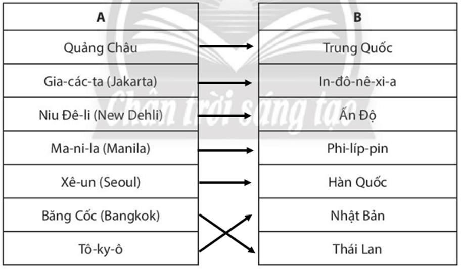 Hãy nối các đô thị (ở cột A) với các quốc gia (ở cột B) cho phù hợp